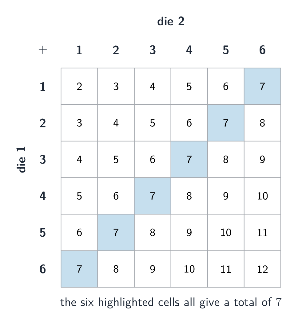 A 6 by 6 grid of the totals of two dice, with the six cells that total 7 highlighted along a diagonal