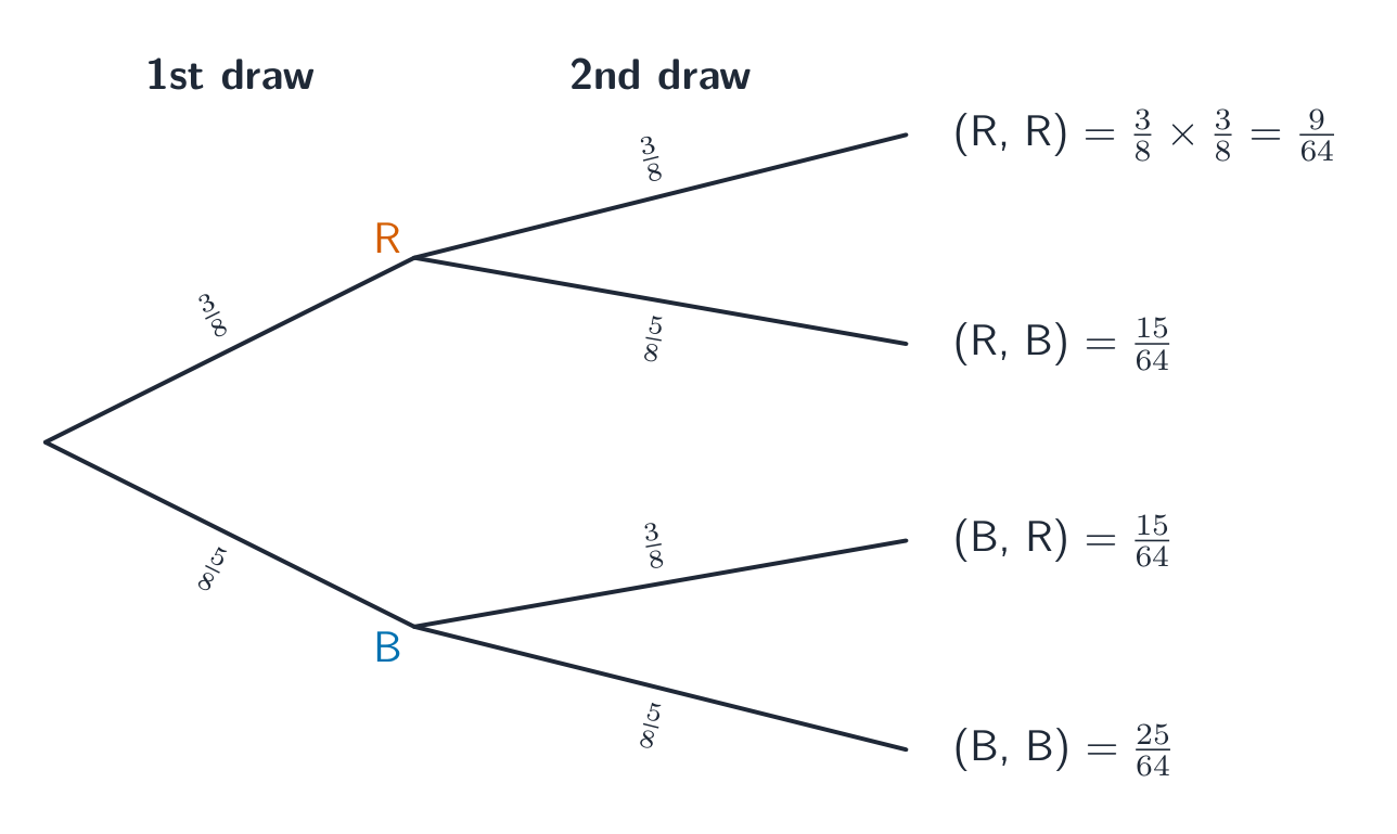 A tree diagram for two draws with replacement from 3 red and 5 blue counters, with each branch labelled and the four outcome probabilities worked out