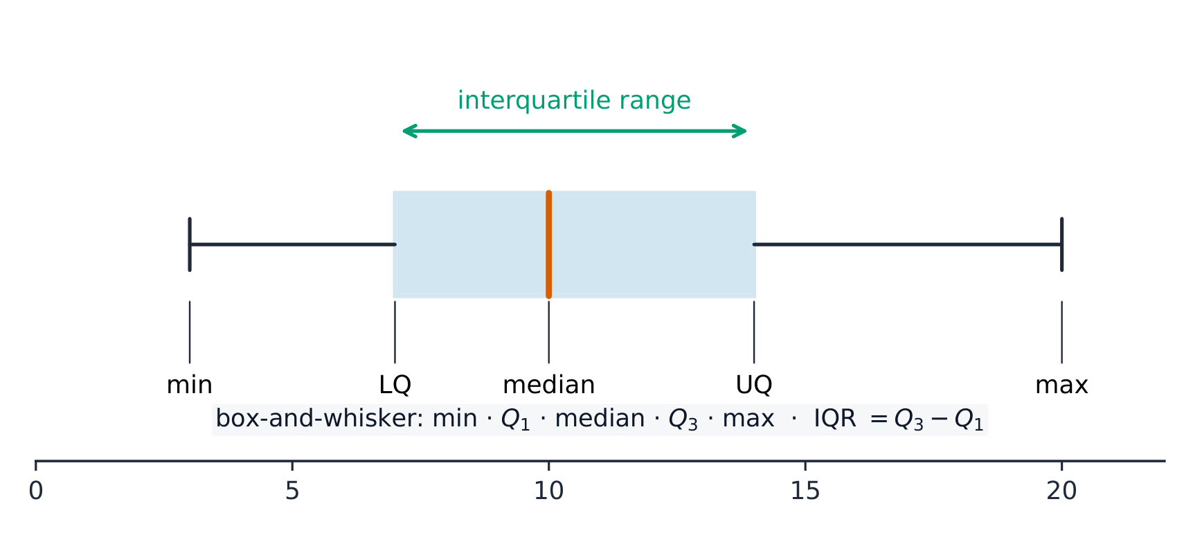 A box-and-whisker plot showing the minimum, lower quartile, median, upper quartile and maximum, with the interquartile range marked across the box