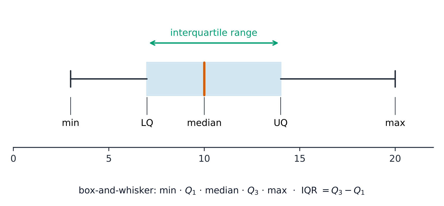 Un diagramme en boîte montrant le minimum, le premier quartile, la médiane, le troisième quartile et le maximum, avec l'étendue interquartile marquée sur toute la largeur de la boîte