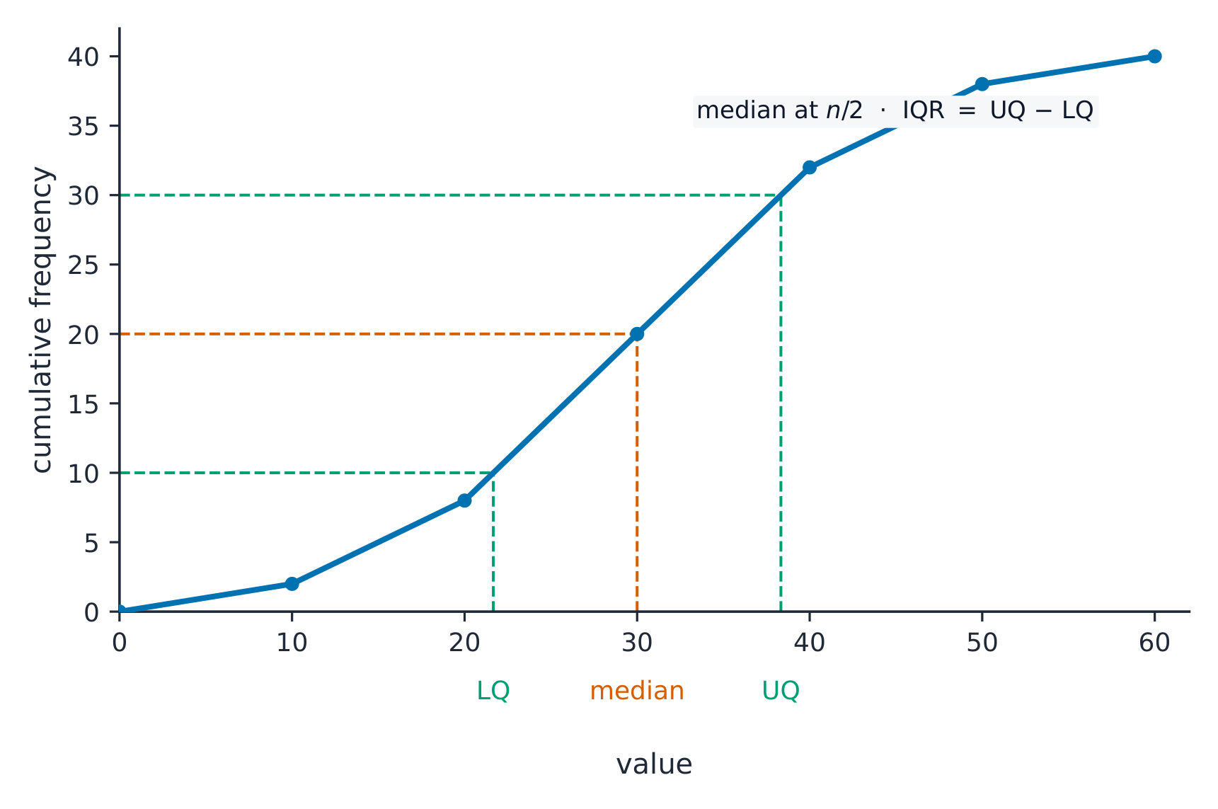 An S-shaped cumulative frequency curve with dashed lines reading off the lower quartile, median and upper quartile from the vertical axis down to the values