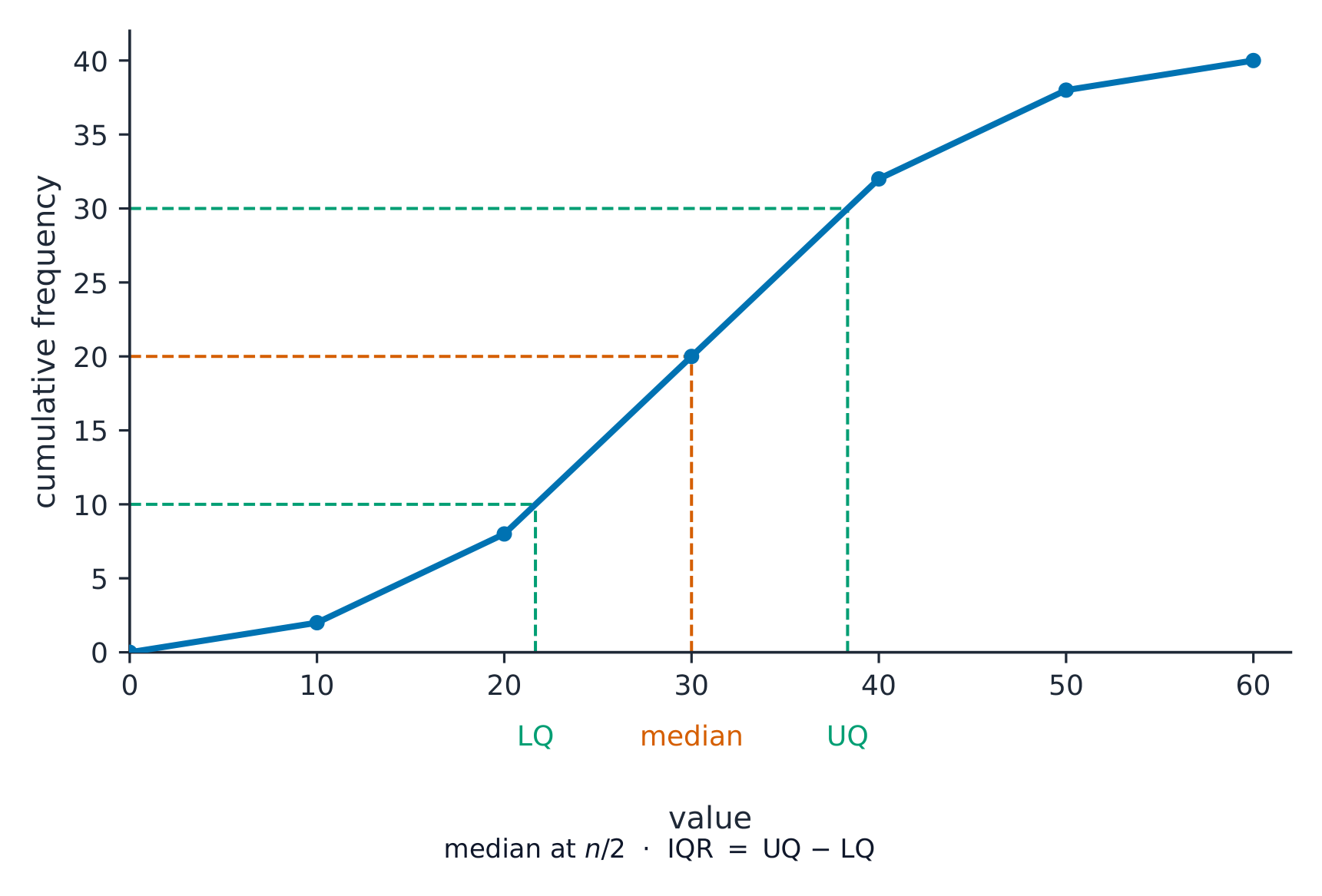 Une courbe sigmoïde de fréquences cumulées avec des lignes pointillées lisant le premier quartile, la médiane et le troisième quartile depuis l'axe vertical jusqu'aux valeurs