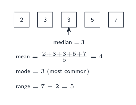Data 2, 3, 3, 5, 7: mean = 4, median = 3, mode = 3, range = 5