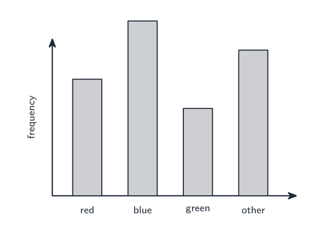 A bar chart of favourite colours