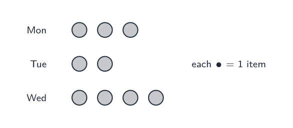 A pictogram where each circle stands for one item
