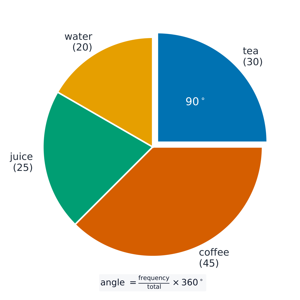 A pie chart of 120 drinks split into tea, coffee, juice and water, with the tea slice marked as a 90 degree quarter