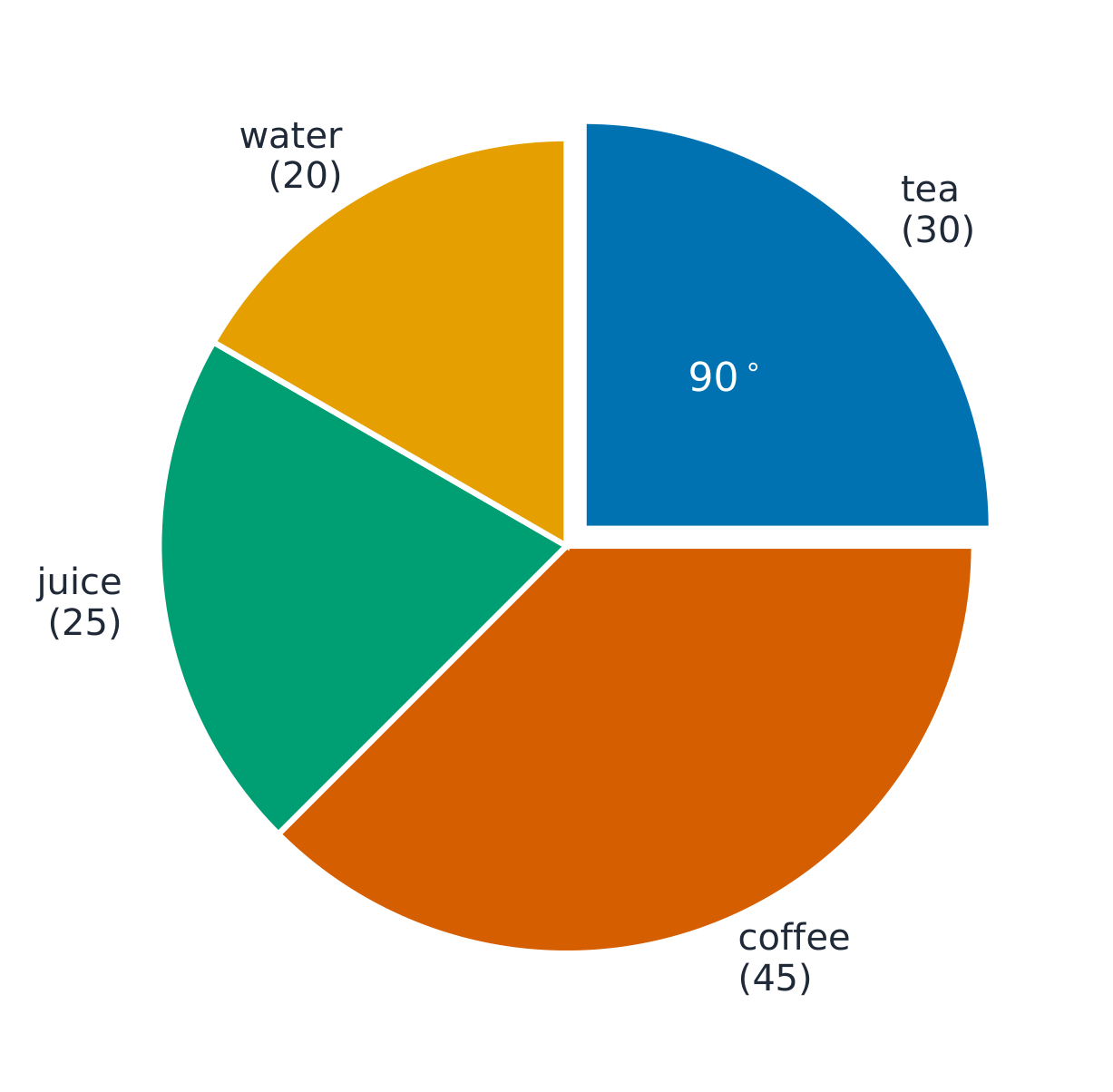 Un diagramme circulaire de 120 boissons divisées en thé, café, jus et eau, avec la part du thé marquée comme un quart de 90 degrés