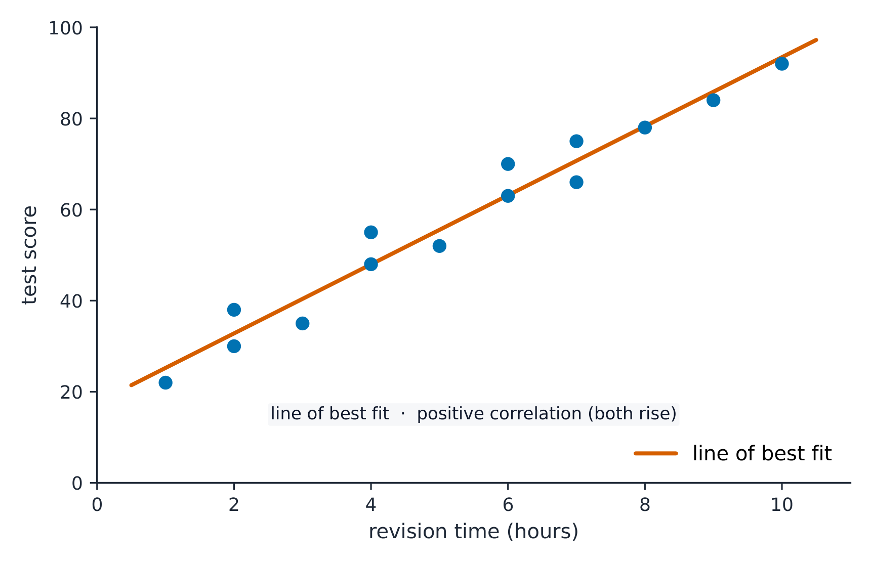 A scatter diagram of revision time against test score with a straight line of best fit drawn through the middle of the points