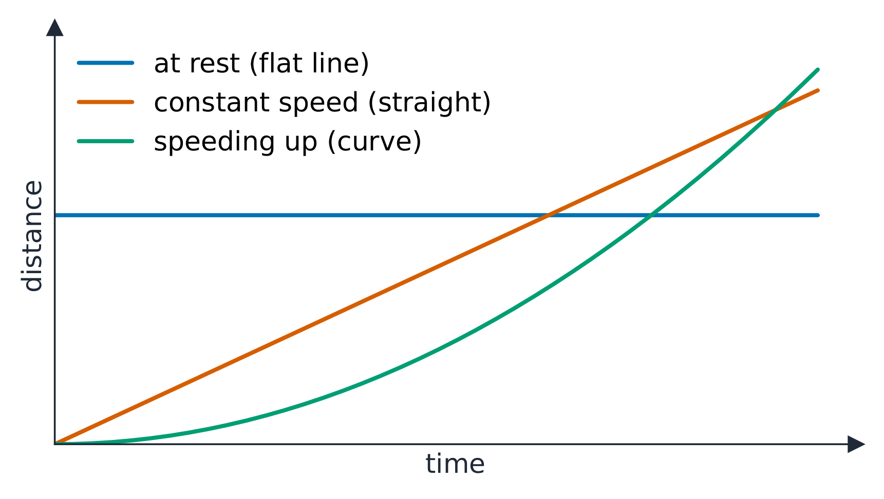 Three distance–time lines: a flat line, a straight slope, and a curve that gets steeper