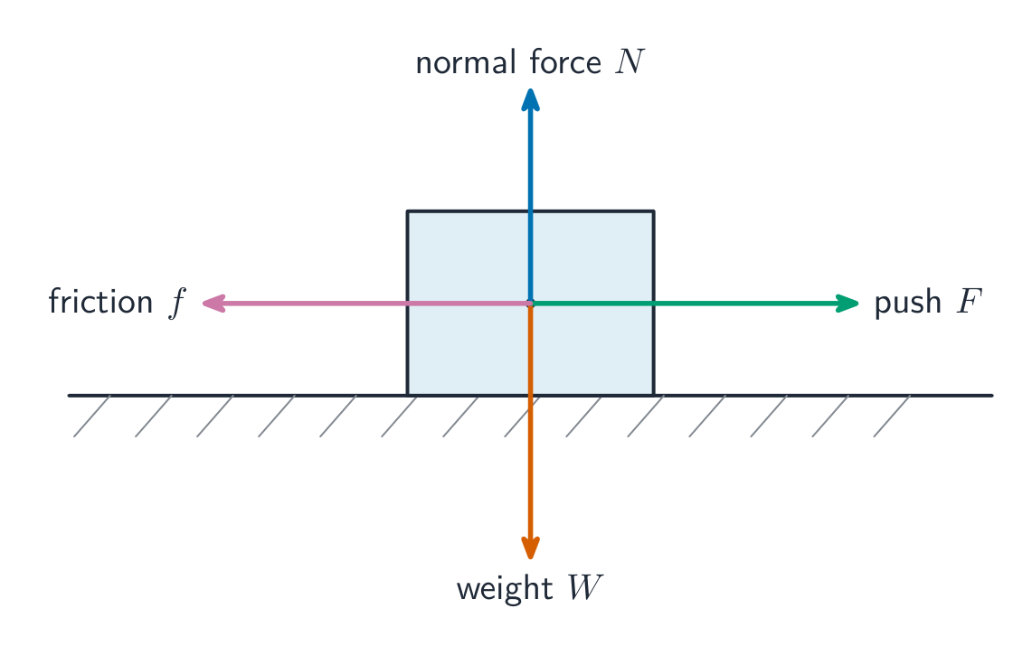 A box on the ground with four labelled force arrows: normal force up, weight down, push right, friction left