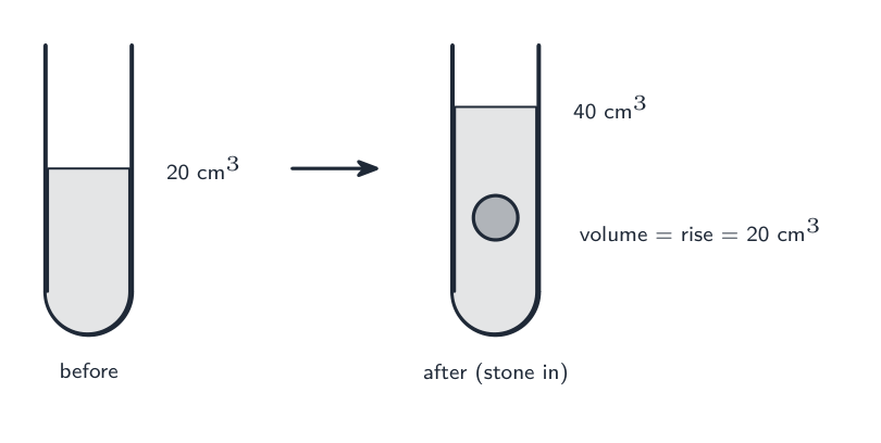 Lowering an irregular solid into a measuring cylinder; the rise in water level is its volume