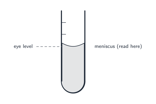 Reading a measuring cylinder at the bottom of the meniscus, eye level with the mark