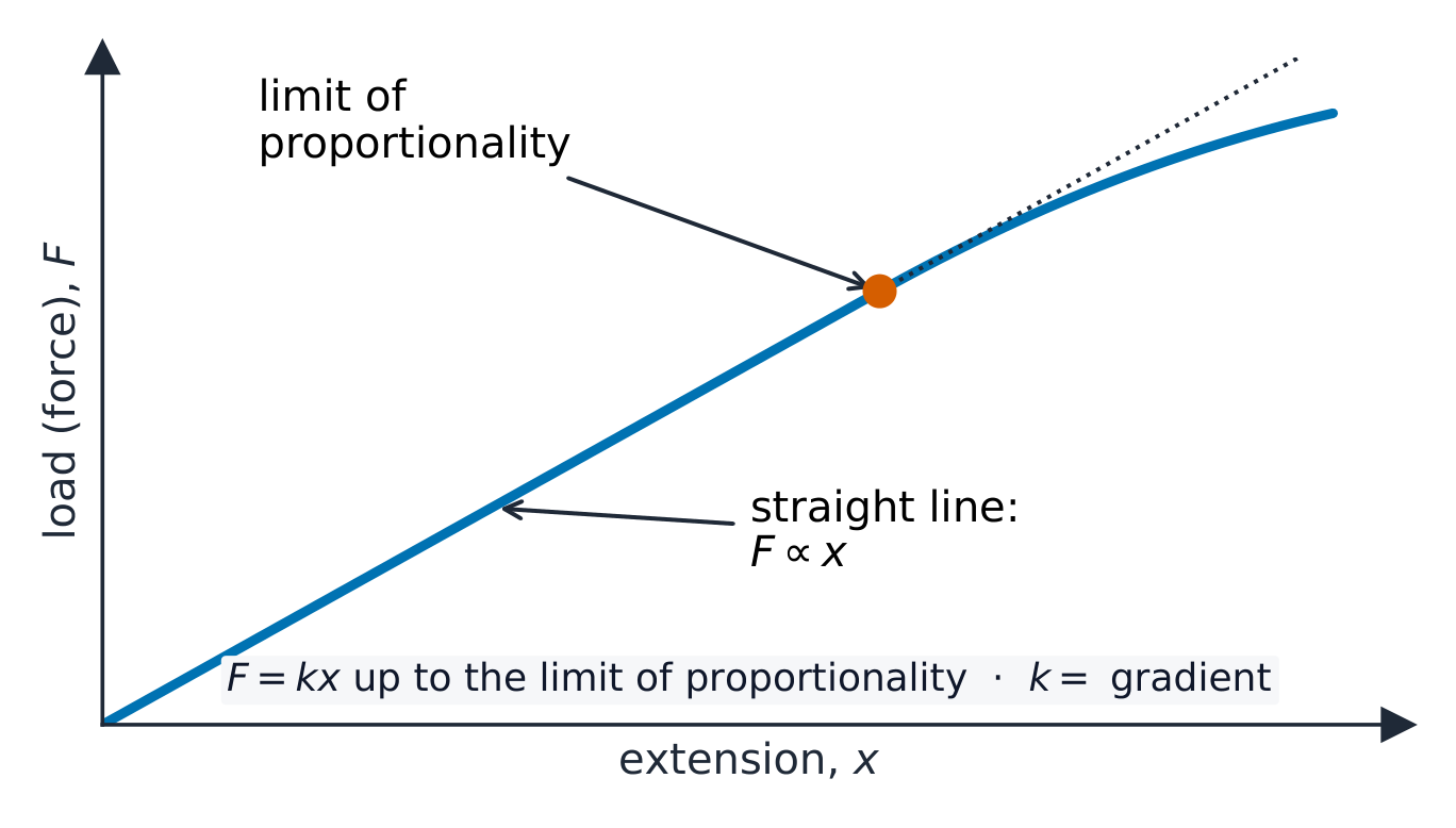 A load–extension graph: a straight line through the origin that curves away past a marked point