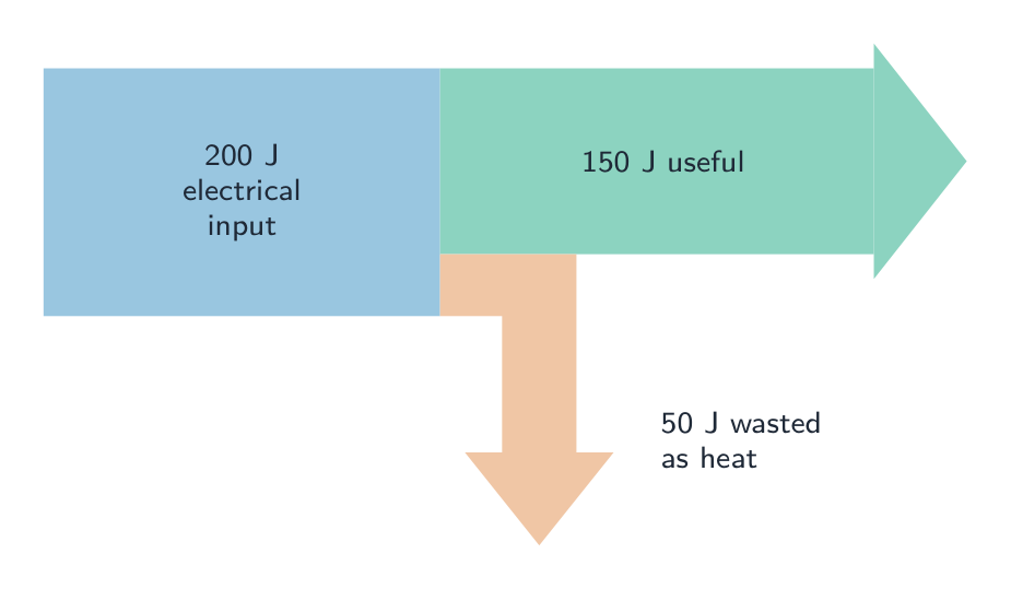 A Sankey diagram with a wide input band splitting into a useful band and a wasted band
