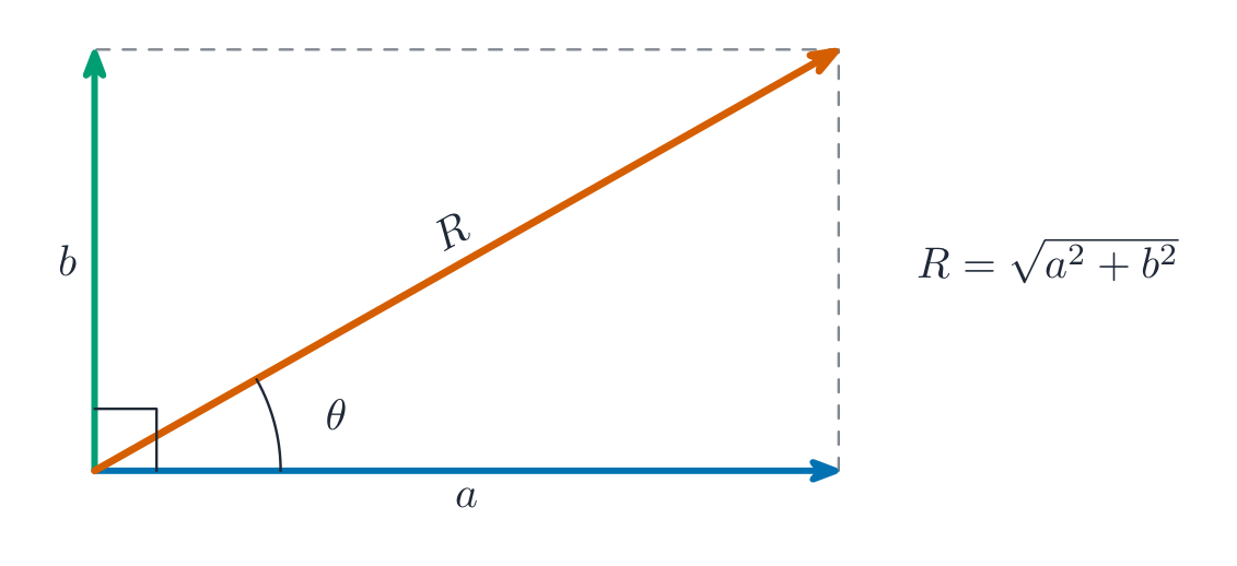 Two perpendicular vectors drawn as the sides of a rectangle, with the resultant as the diagonal