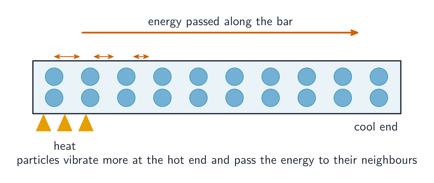 Conduction: vibrating particles pass energy along a metal bar