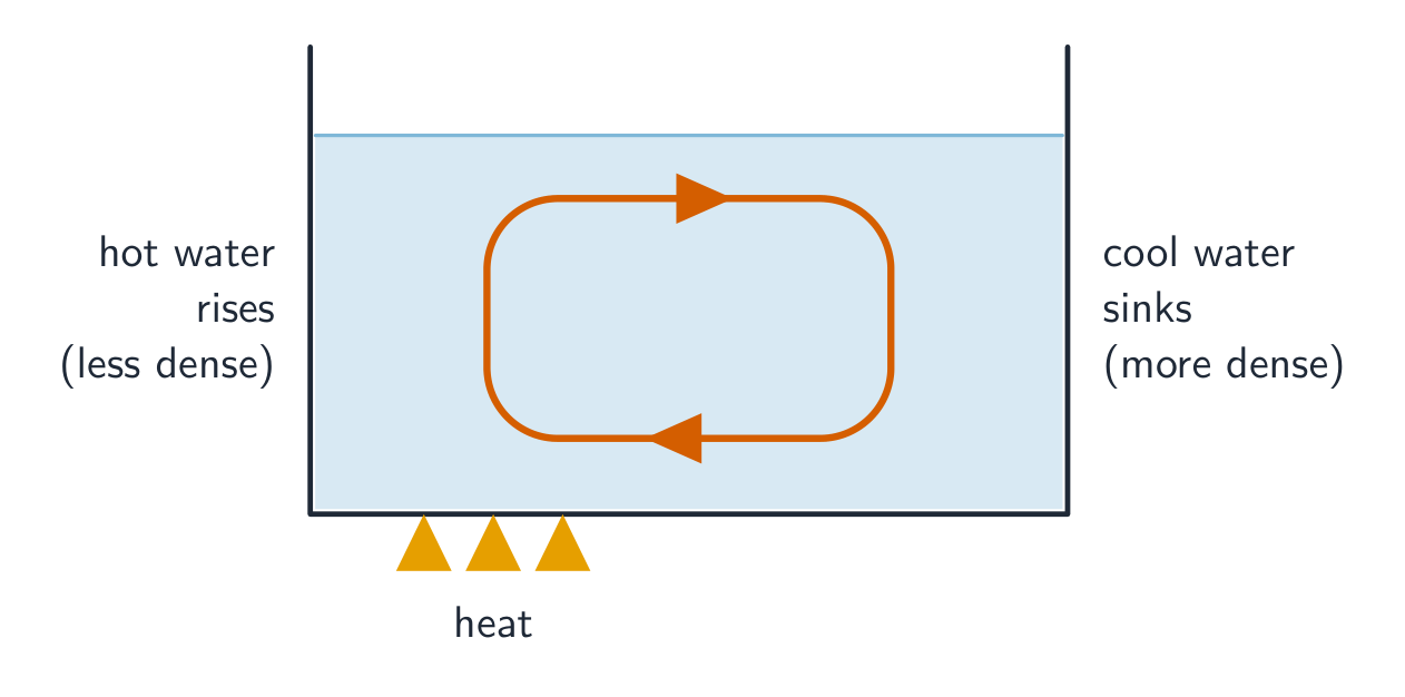 A beaker of water heated from below, with a loop arrow showing hot water rising and cool water sinking
