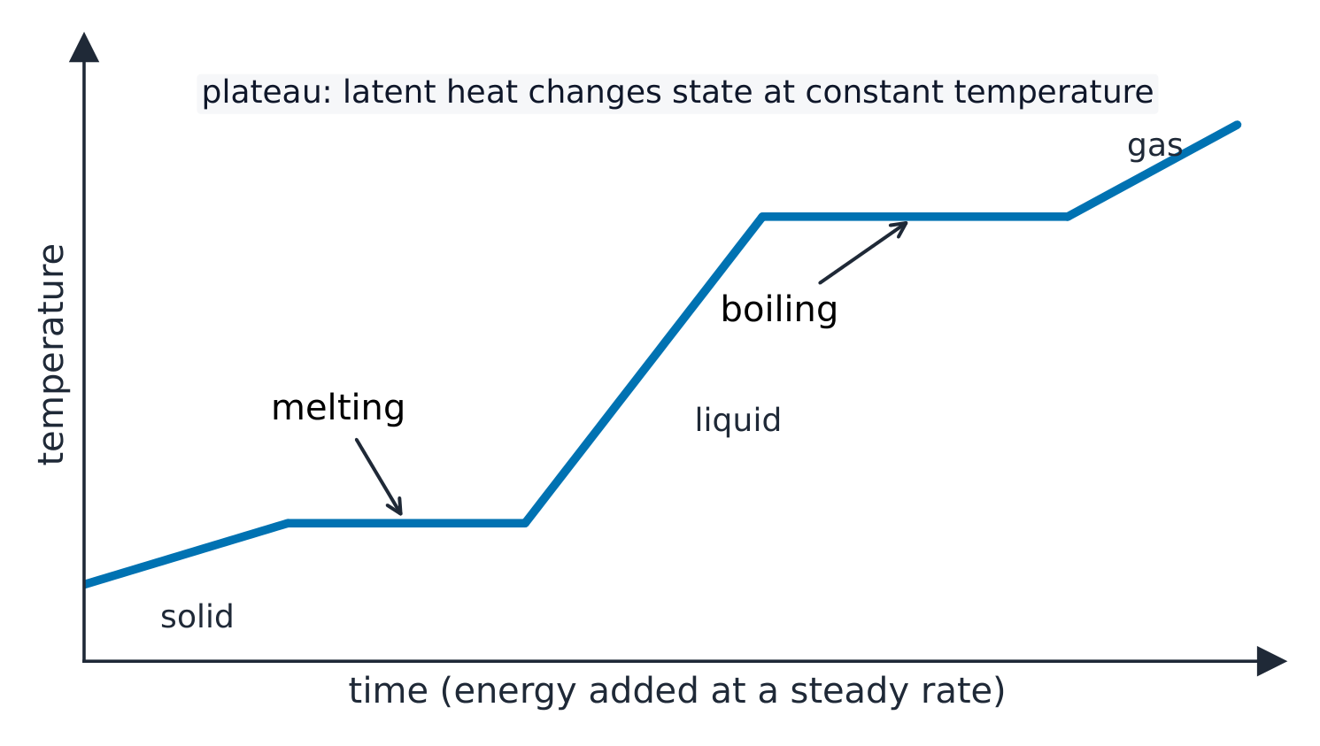 Temperature stays flat while the substance melts and while it boils