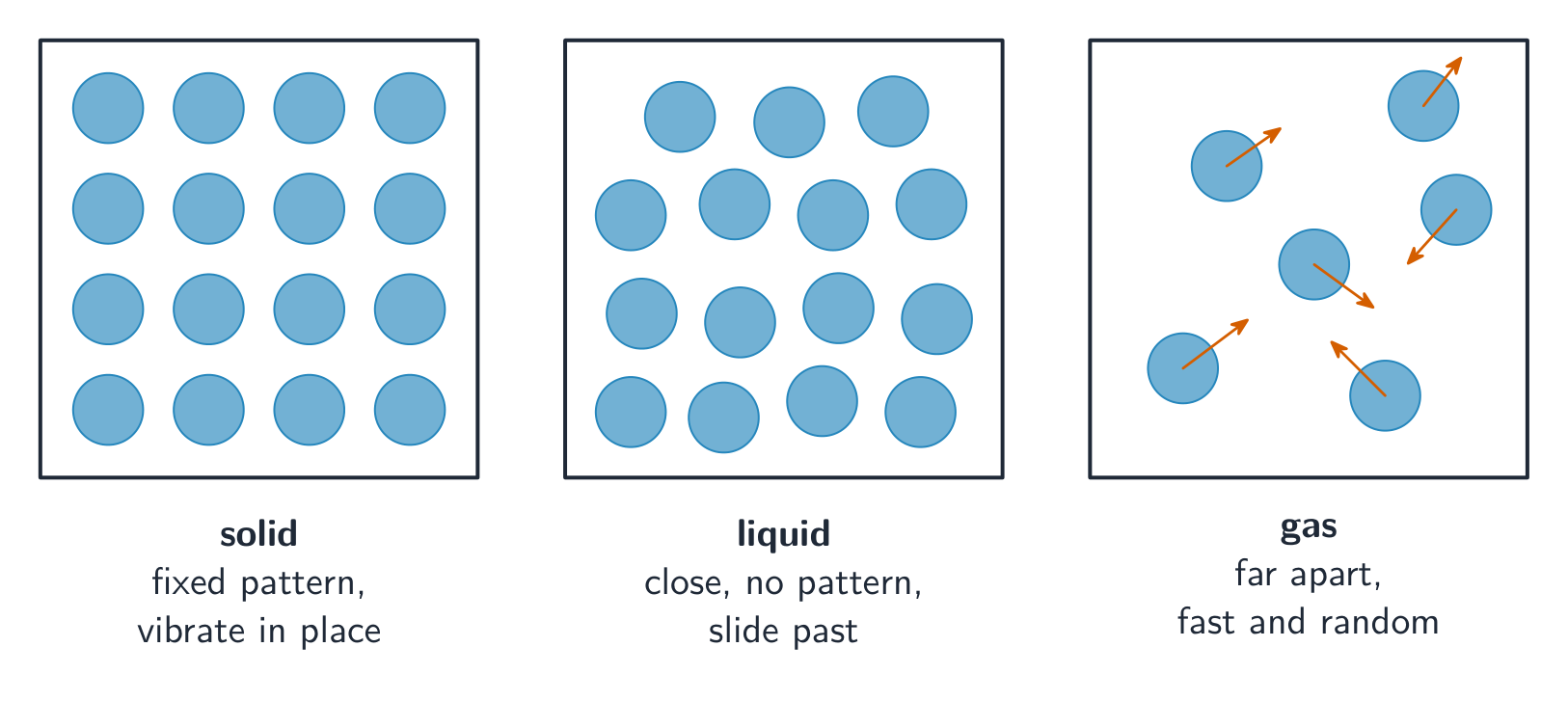 The particle model of solids, liquids and gases