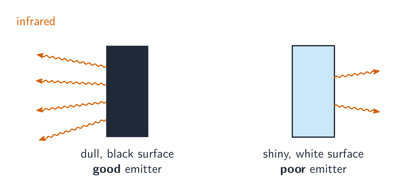 A dull black surface giving off many infrared waves beside a shiny surface giving off few