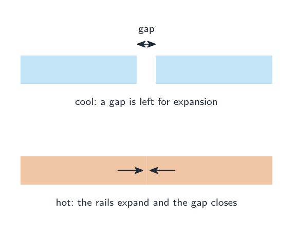 Two railway rails with a small gap when cool, then expanded and touching when hot
