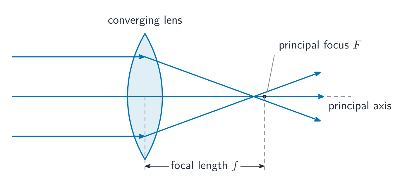 Parallel rays passing through a converging lens and meeting at the principal focus