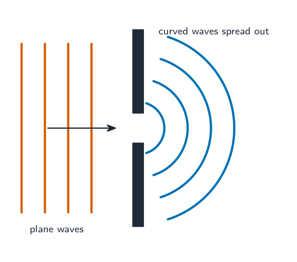 Straight wavefronts reaching a barrier with a narrow gap and spreading into curved wavefronts beyond it