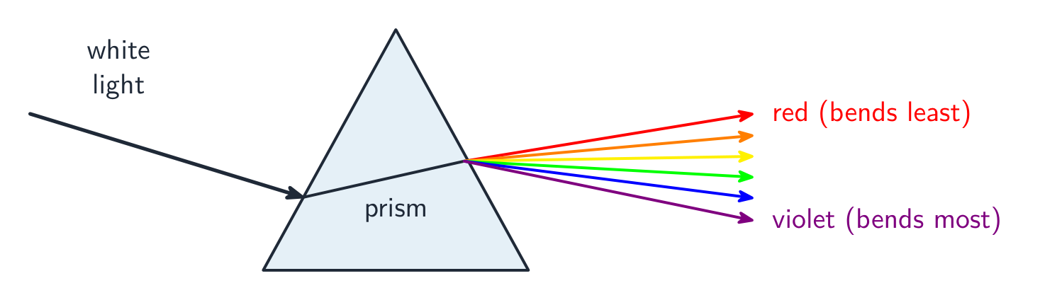 A prism splitting a beam of white light into a fan of colours from red to violet