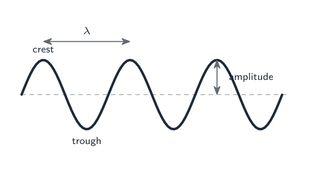 A wave with the wavelength, amplitude, crest and trough labelled
