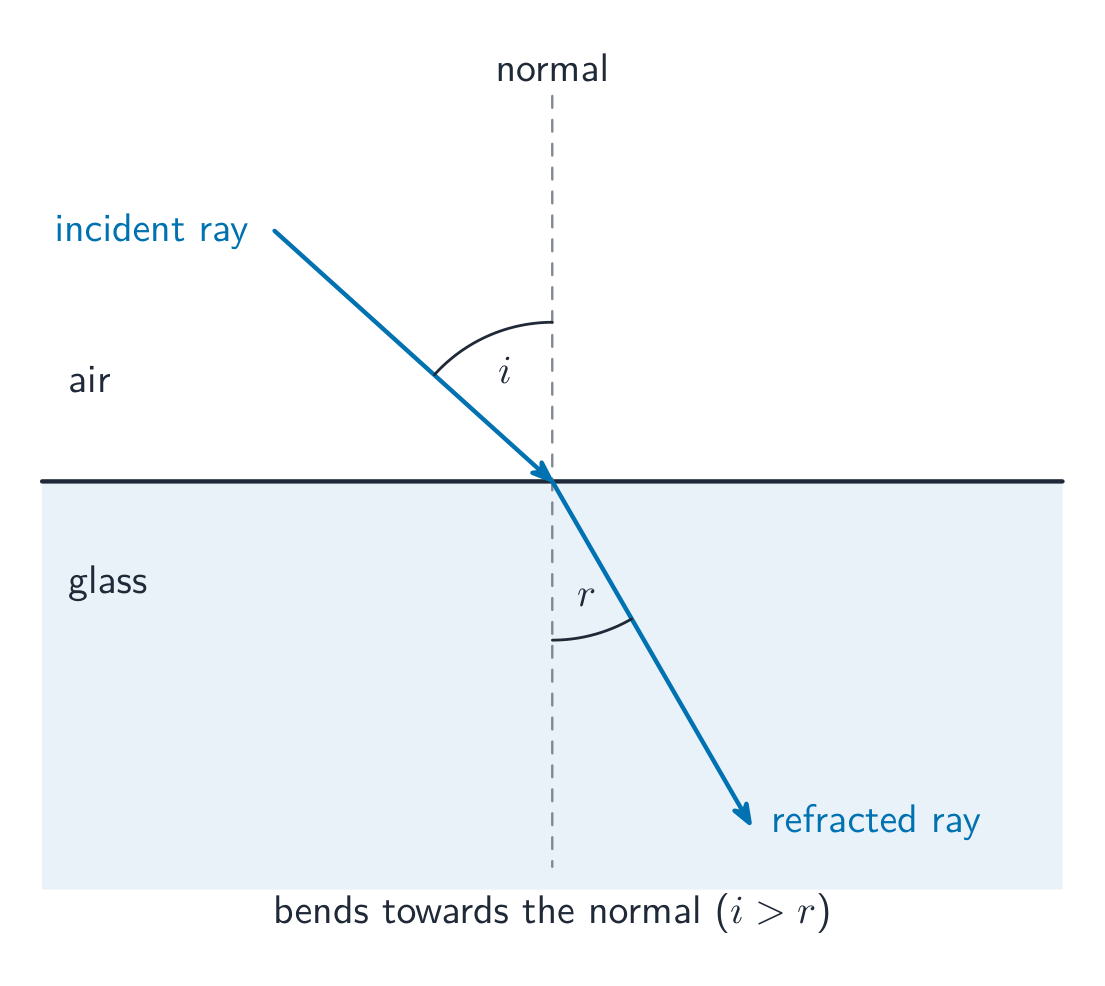 A ray passing from air into glass, bending towards the normal
