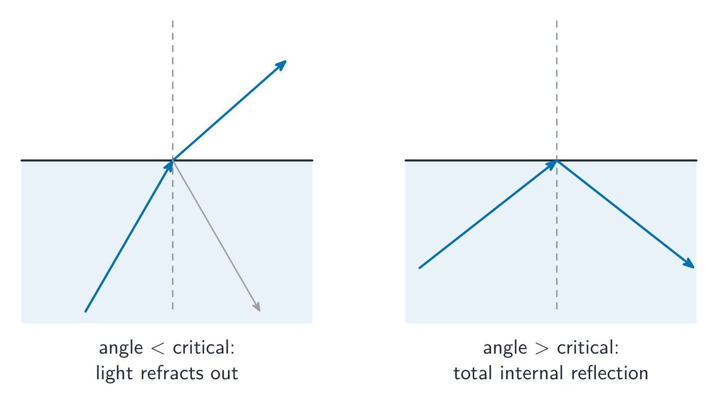 Two glass blocks: in one the ray refracts out, in the other it is totally internally reflected