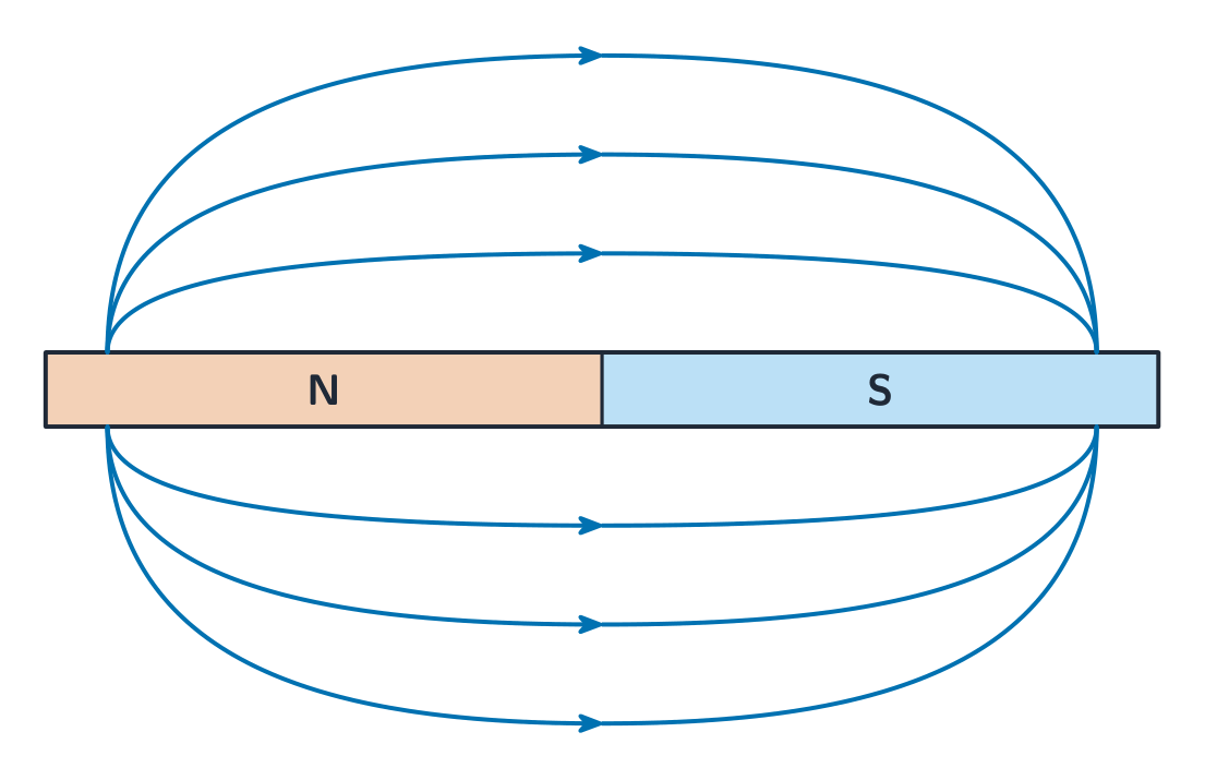 A bar magnet with field lines looping from the north pole to the south pole