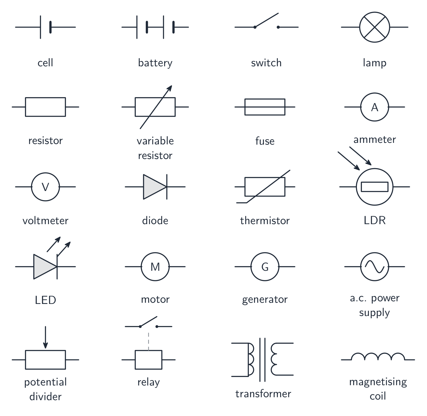 A chart of standard circuit symbols: cell, battery, switch, lamp, resistor, variable resistor, fuse, ammeter, voltmeter, diode, thermistor, LDR, LED, motor, generator, a.c. supply, potential divider, relay, transformer and magnetising coil