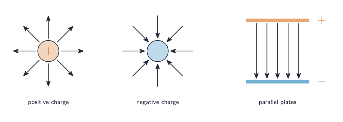 Field lines pointing out of a positive charge, into a negative charge, and straight down between two charged plates