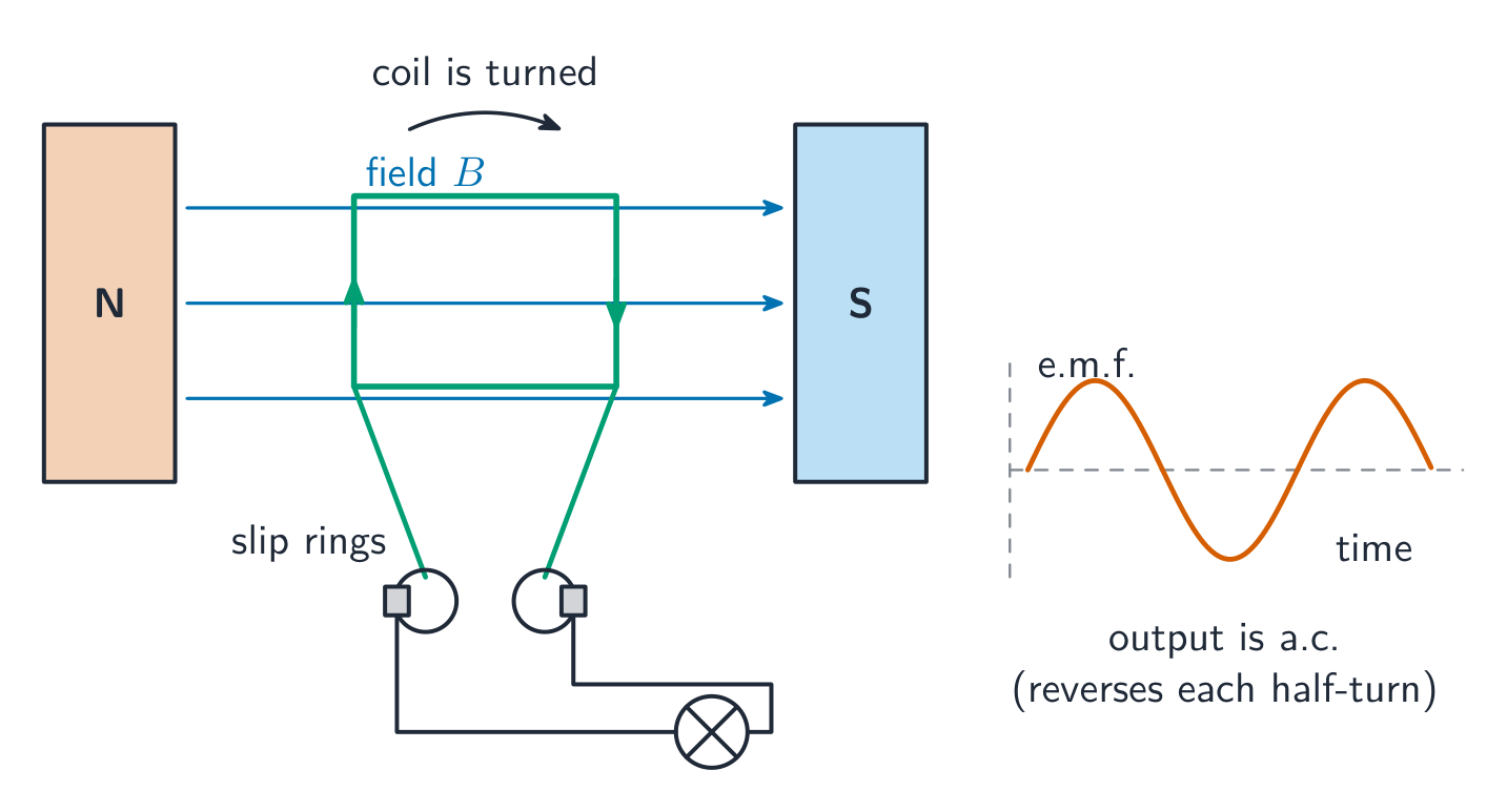A coil turning between magnet poles, connected through slip rings and brushes, with a sine-wave a.c. output