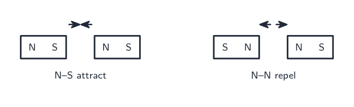 Two magnets: N facing S attract; N facing N repel