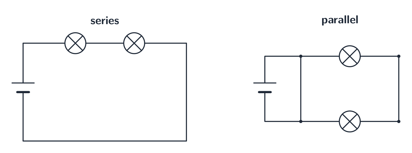 A series circuit with two lamps in one loop next to a parallel circuit with two lamps on separate branches