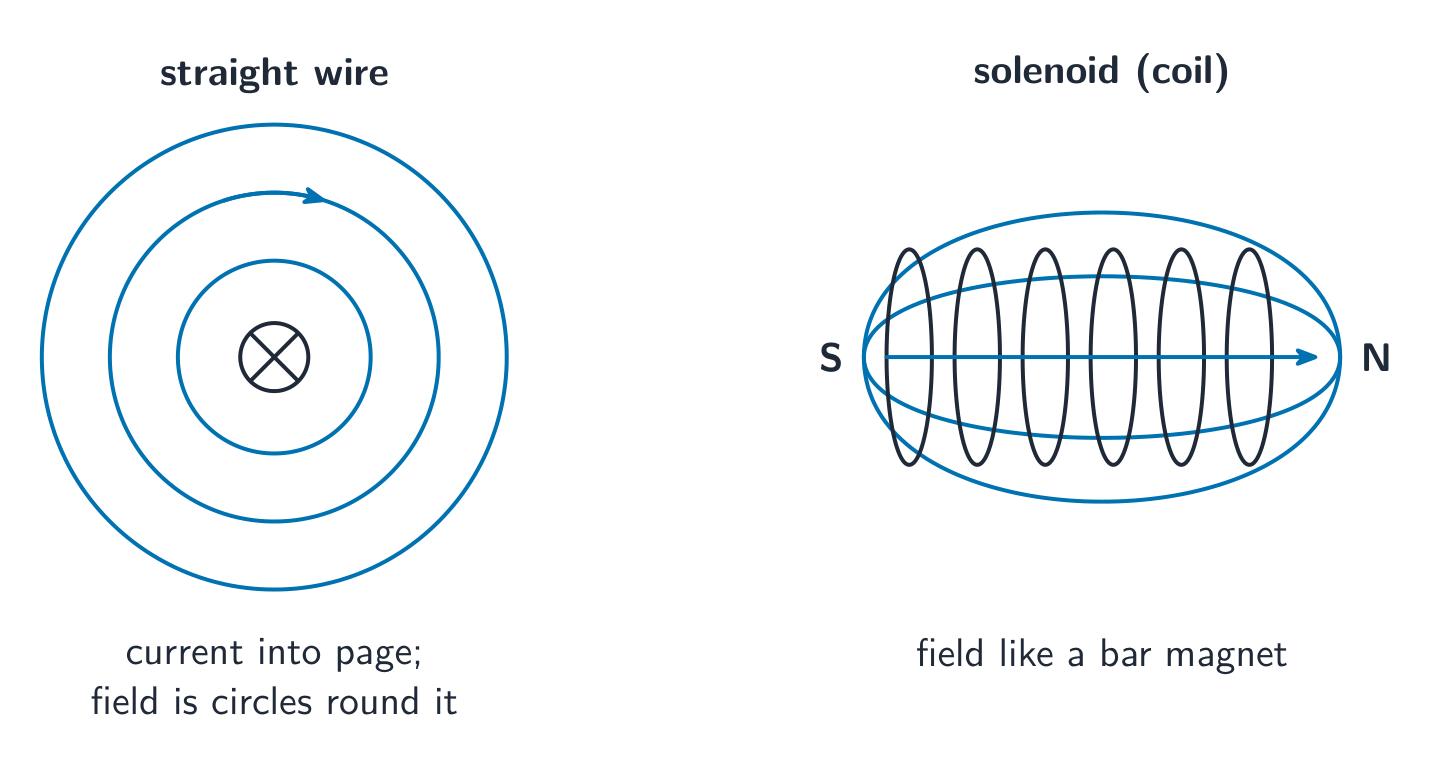 A straight wire with circular field lines around it, beside a solenoid with a bar-magnet-like field