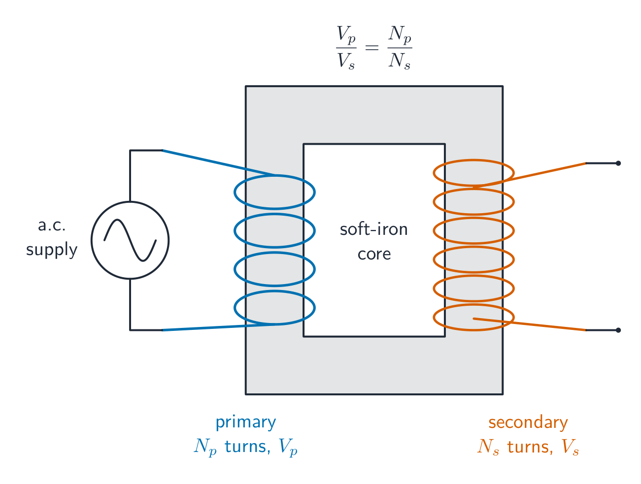 A transformer: a primary and a secondary coil wound on a soft-iron core, with an a.c. supply on the primary