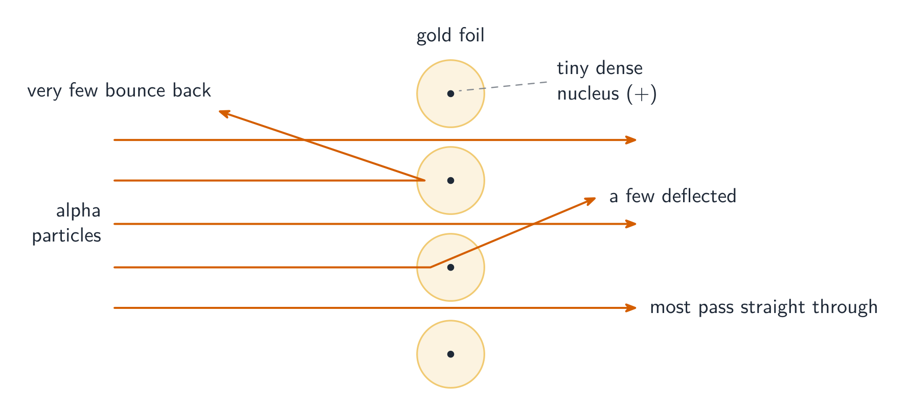Alpha particles fired at a gold foil: most pass straight through, a few deflect, a very few bounce back