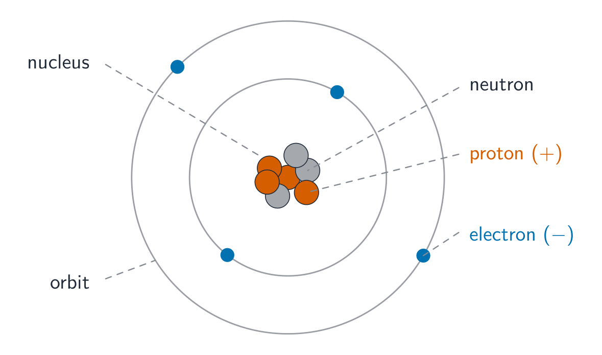 The nuclear model of the atom