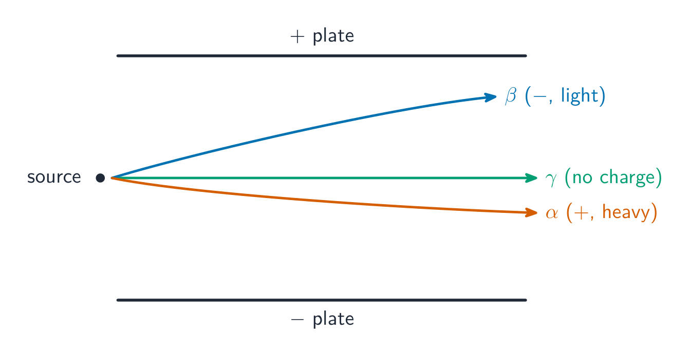 Alpha bending one way, beta bending the other way and more, gamma going straight between two charged plates