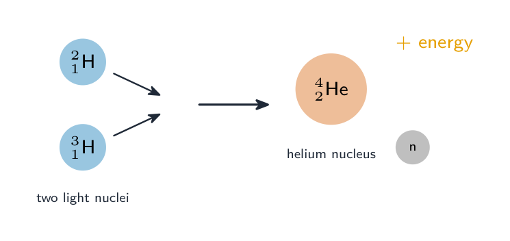 Two small hydrogen nuclei joining to form a helium nucleus plus a neutron and energy