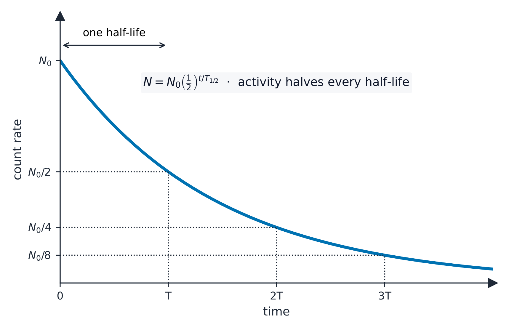 Radioactive decay and half-life