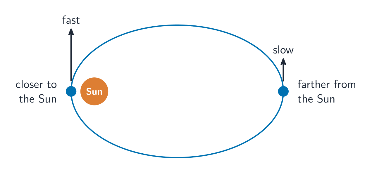 An elliptical orbit with the Sun at one focus, the planet moving fast when close and slow when far