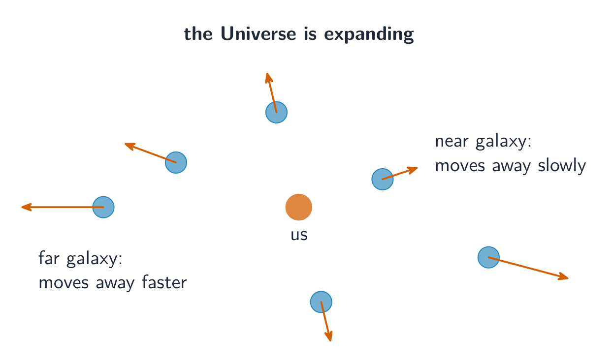 Galaxies around us each with an arrow pointing away, longer arrows for the more distant galaxies