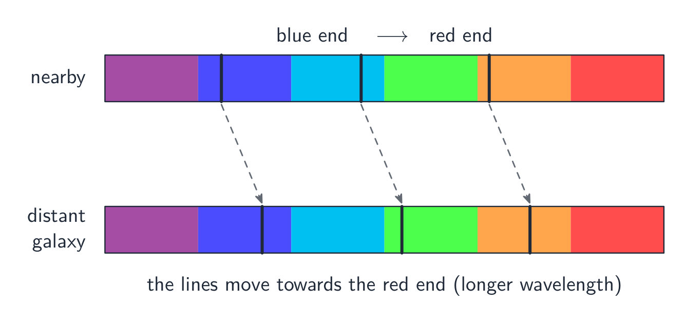 Redshift of a distant galaxy's spectrum