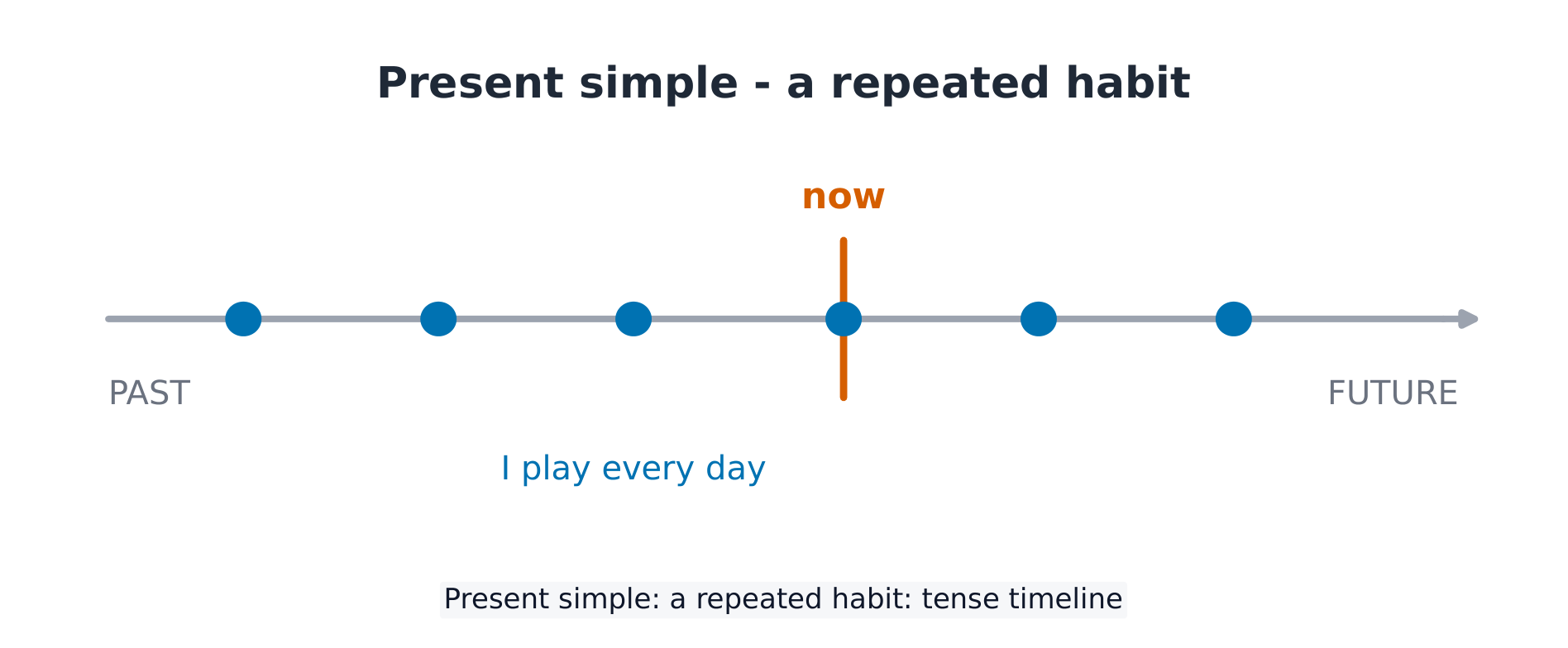 Present Simple: Repeated habits
