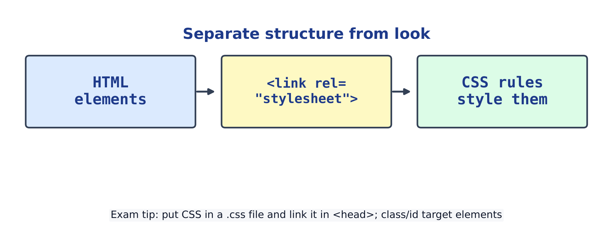 Link a stylesheet so CSS rules style HTML elements