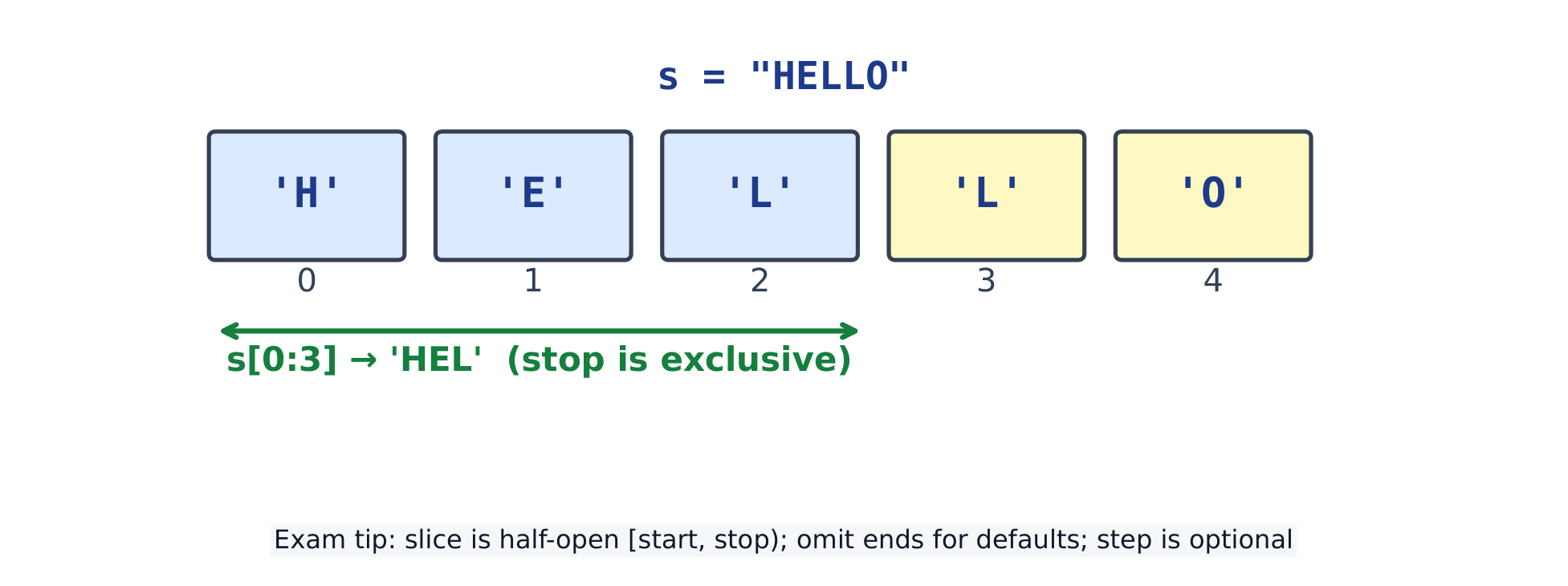 s[start:stop] is a half-open window of characters